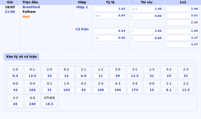 Nhận định soi kèo Brentford vs Fulham lúc 21h00 ngày 18/05 Ai sẽ bứt phá 2 Thông tin bảng tỷ lệ kèo bóng đá Brentford vs Fulham
