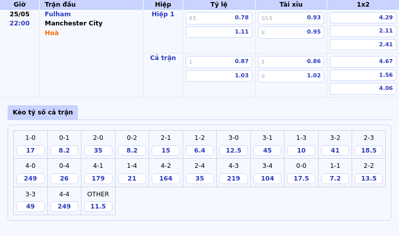 Fulham vs Manchester City Đẳng cấp vượt trội của Man City tại Ngoại hạng Anh 2 Thông tin bảng tỷ lệ kèo bóng đá Fulham vs Manchester City