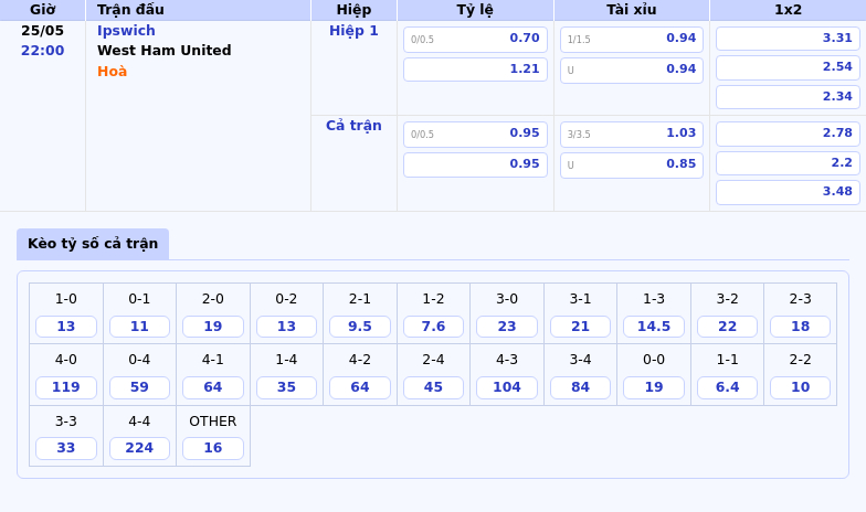 Soi kèo Ipswich vs West Ham United Cơ hội chia điểm trong cuộc chiến trụ hạng 2 Thông tin bảng tỷ lệ kèo bóng đá Ipswich vs West Ham United