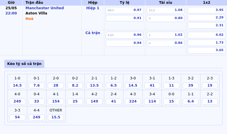 Nhận định trận đấu Manchester United vs Aston Villa - Cuộc đối đầu không cân sức tại Old Trafford 2 Thông tin bảng tỷ lệ kèo bóng đá Manchester United vs Aston Villa