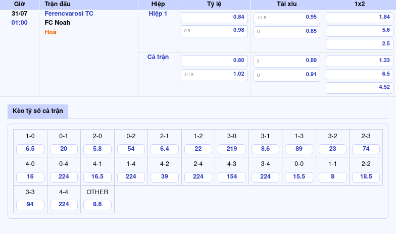 Nhận định soi kèo trận đấu Ferencvarosi TC vs FC Noah Cơ hội khẳng định sức mạnh 2 Thông tin bảng tỷ lệ kèo bóng đá Ferencvarosi TC vs FC Noah