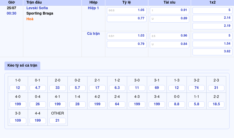 Soi kèo Levski Sofia vs Sporting Braga Cuộc chiến đầy thử thách tại C2 2 Thông tin bảng tỷ lệ kèo bóng đá Levski Sofia vs Sporting Braga