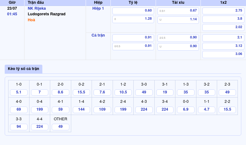 Nhận định Soi kèo trận đấu NK Rijeka vs Ludogorets Razgrad Trận đấu kịch tính tại C1 2 Thông tin bảng tỷ lệ kèo bóng đá NK Rijeka vs Ludogorets Razgrad